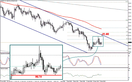 التحليل اليومي للعملات - الرسم البياني لزوج الين مقابل الدولار